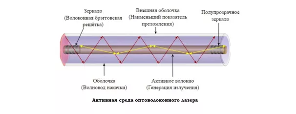 Активная среда оптоволоконного лазера Активная среда оптоволоконного лазера